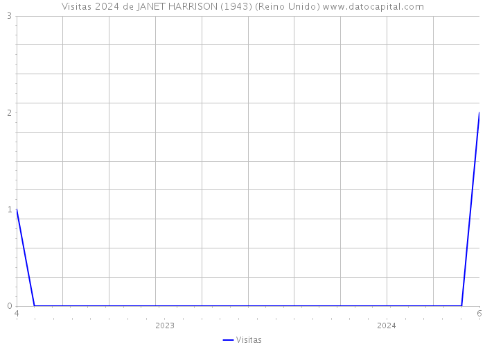 Visitas 2024 de JANET HARRISON (1943) (Reino Unido) 