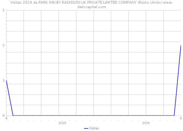 Visitas 2024 de PARK INN BY RADISSON UK PRIVATE LIMITED COMPANY (Reino Unido) 