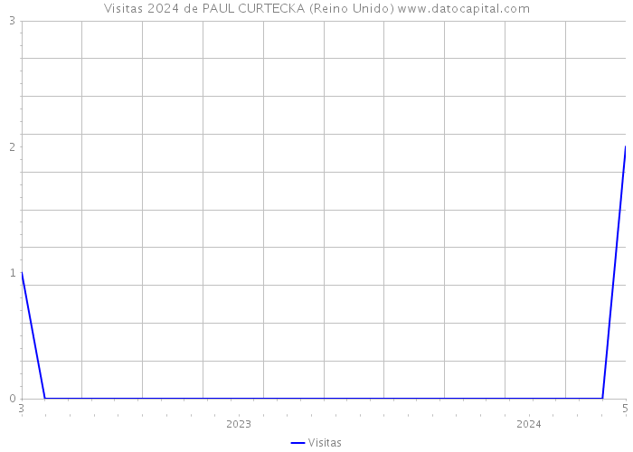 Visitas 2024 de PAUL CURTECKA (Reino Unido) 