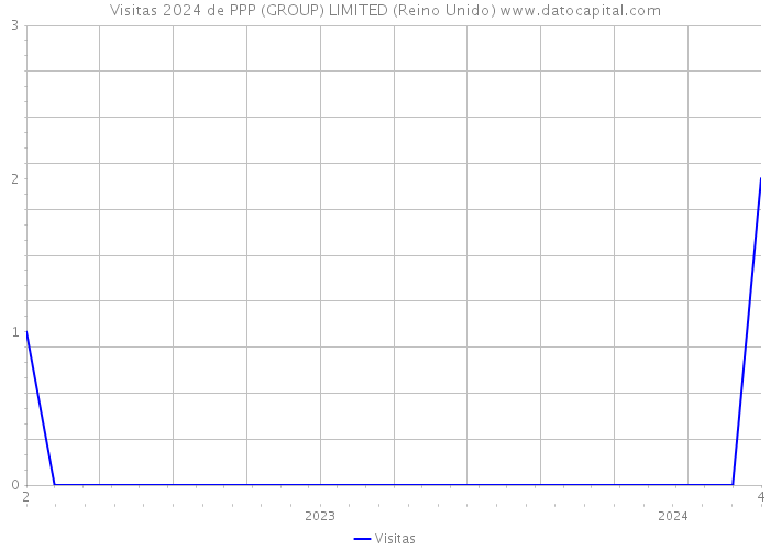 Visitas 2024 de PPP (GROUP) LIMITED (Reino Unido) 