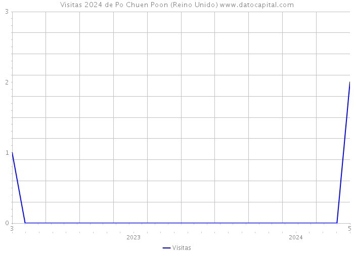 Visitas 2024 de Po Chuen Poon (Reino Unido) 