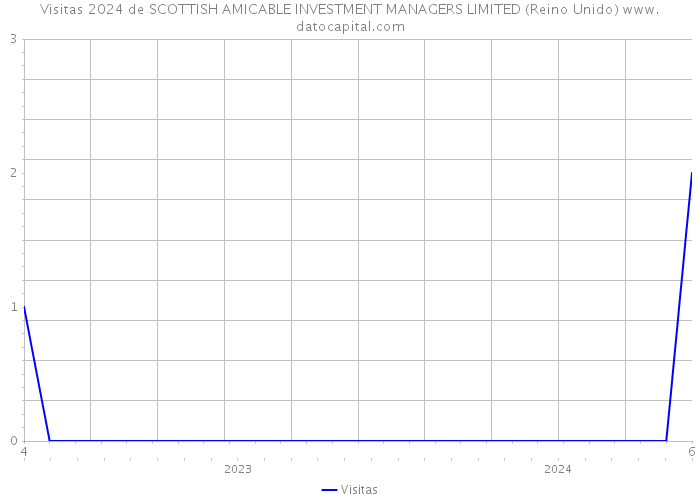 Visitas 2024 de SCOTTISH AMICABLE INVESTMENT MANAGERS LIMITED (Reino Unido) 