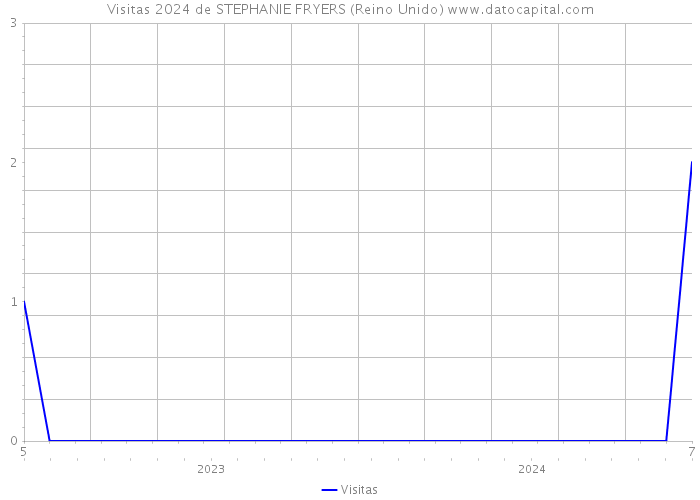 Visitas 2024 de STEPHANIE FRYERS (Reino Unido) 