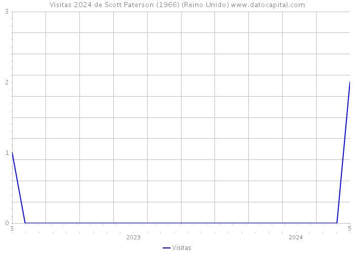 Visitas 2024 de Scott Paterson (1966) (Reino Unido) 