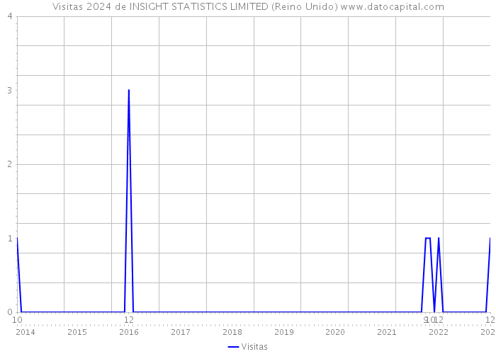 Visitas 2024 de INSIGHT STATISTICS LIMITED (Reino Unido) 