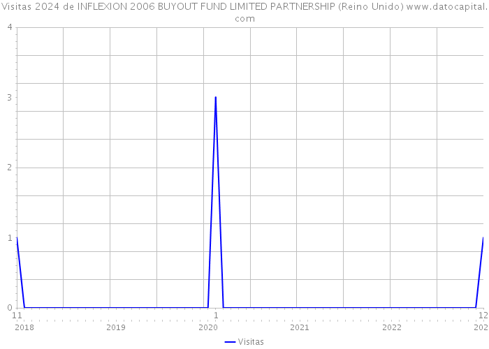 Visitas 2024 de INFLEXION 2006 BUYOUT FUND LIMITED PARTNERSHIP (Reino Unido) 
