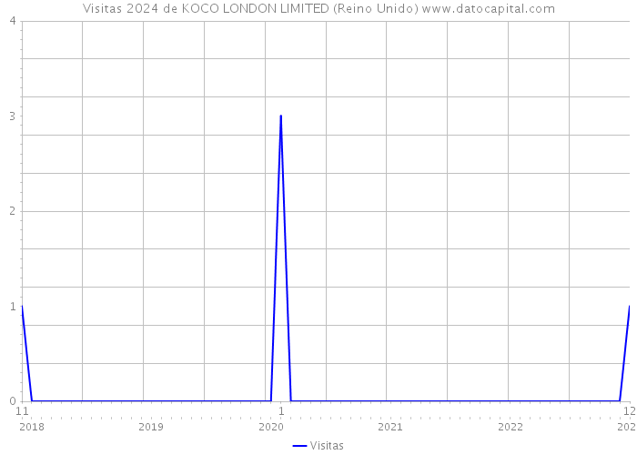 Visitas 2024 de KOCO LONDON LIMITED (Reino Unido) 