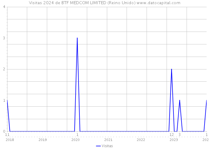 Visitas 2024 de BTF MEDCOM LIMITED (Reino Unido) 