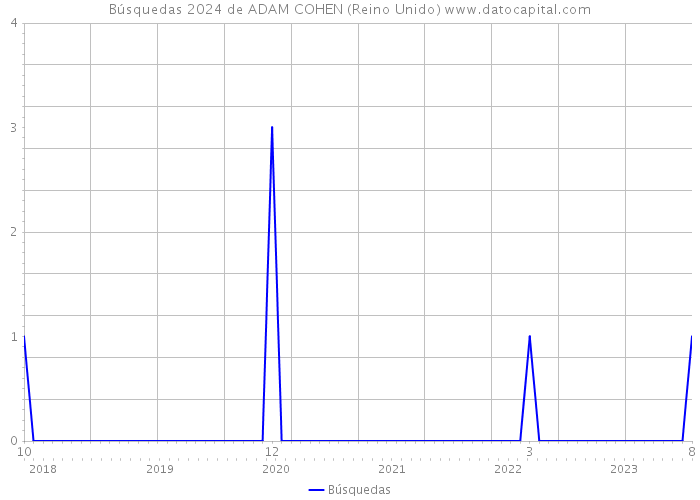 Búsquedas 2024 de ADAM COHEN (Reino Unido) 