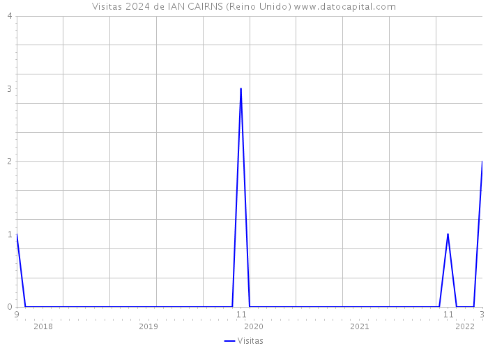 Visitas 2024 de IAN CAIRNS (Reino Unido) 