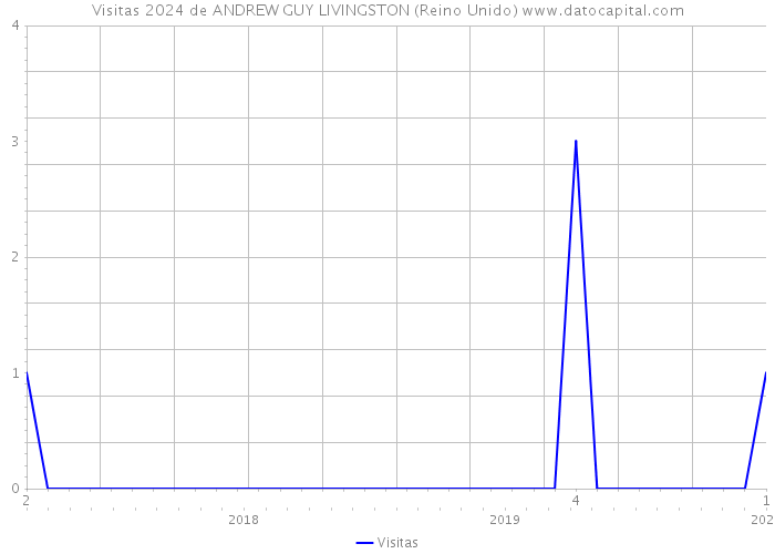 Visitas 2024 de ANDREW GUY LIVINGSTON (Reino Unido) 