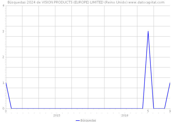 Búsquedas 2024 de VISION PRODUCTS (EUROPE) LIMITED (Reino Unido) 