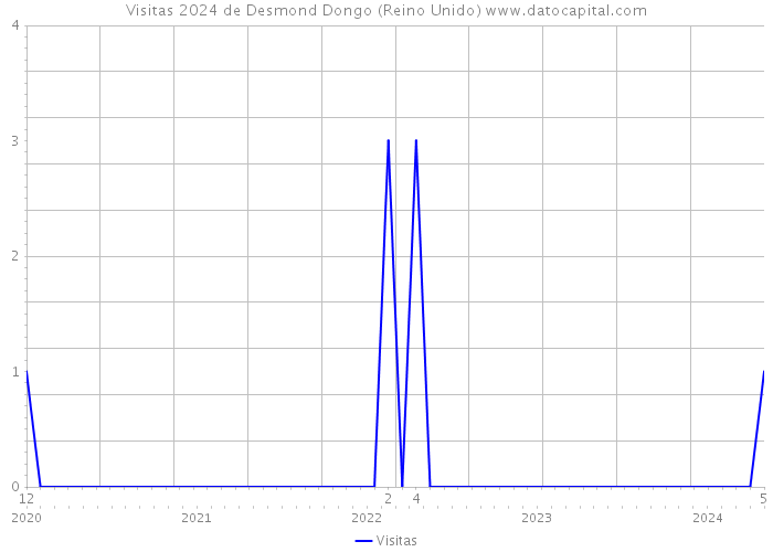 Visitas 2024 de Desmond Dongo (Reino Unido) 