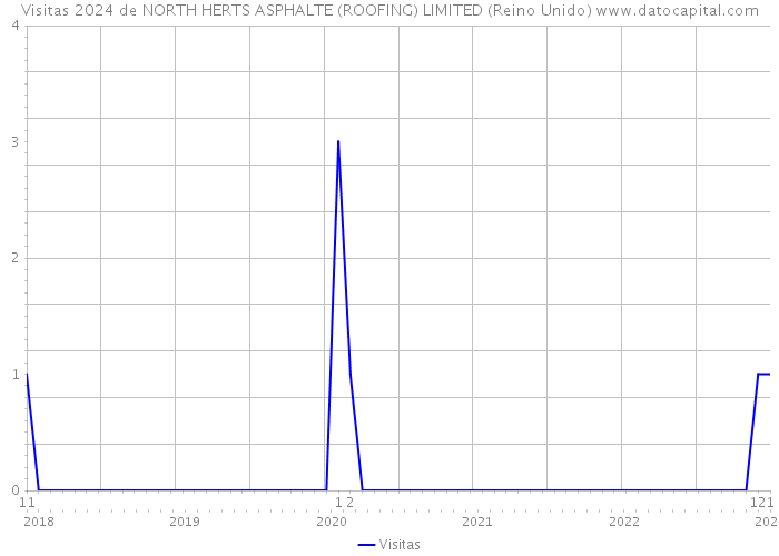 Visitas 2024 de NORTH HERTS ASPHALTE (ROOFING) LIMITED (Reino Unido) 