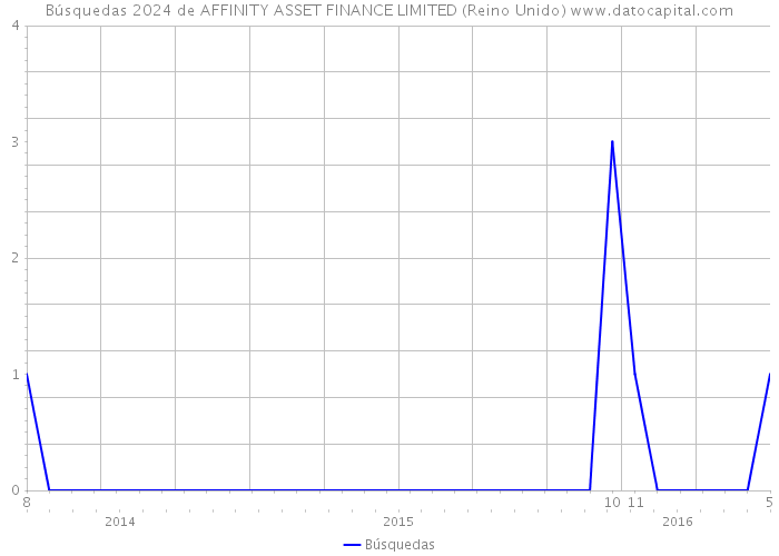 Búsquedas 2024 de AFFINITY ASSET FINANCE LIMITED (Reino Unido) 