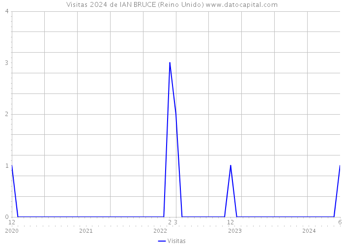 Visitas 2024 de IAN BRUCE (Reino Unido) 