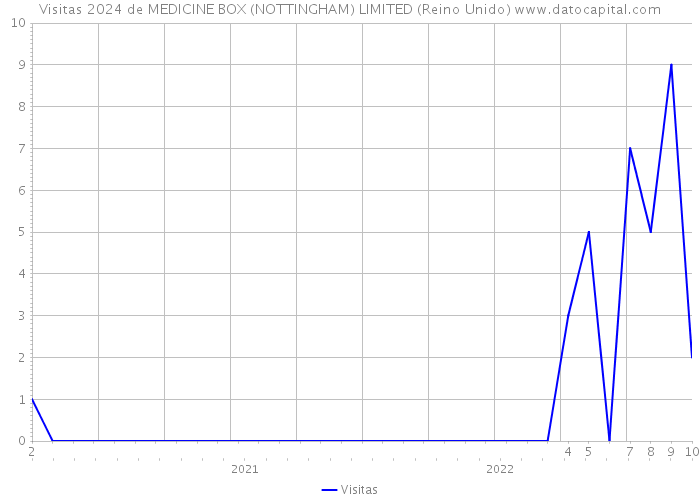 Visitas 2024 de MEDICINE BOX (NOTTINGHAM) LIMITED (Reino Unido) 