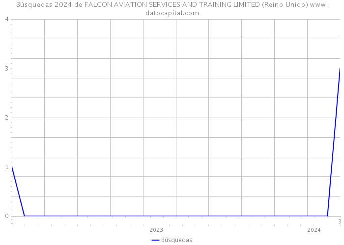Búsquedas 2024 de FALCON AVIATION SERVICES AND TRAINING LIMITED (Reino Unido) 