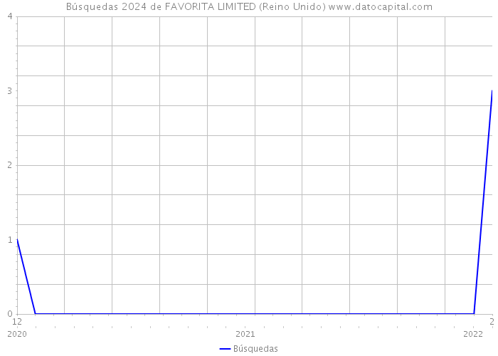 Búsquedas 2024 de FAVORITA LIMITED (Reino Unido) 