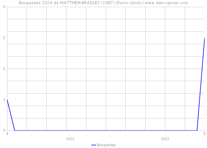 Búsquedas 2024 de MATTHEW BRADLEY (1987) (Reino Unido) 