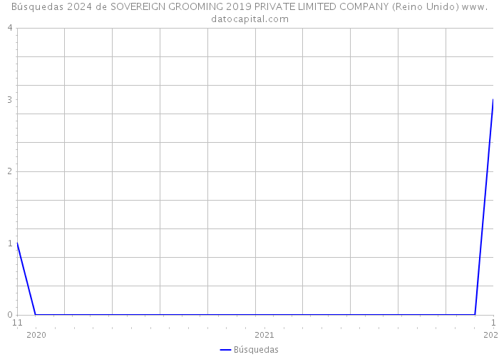 Búsquedas 2024 de SOVEREIGN GROOMING 2019 PRIVATE LIMITED COMPANY (Reino Unido) 