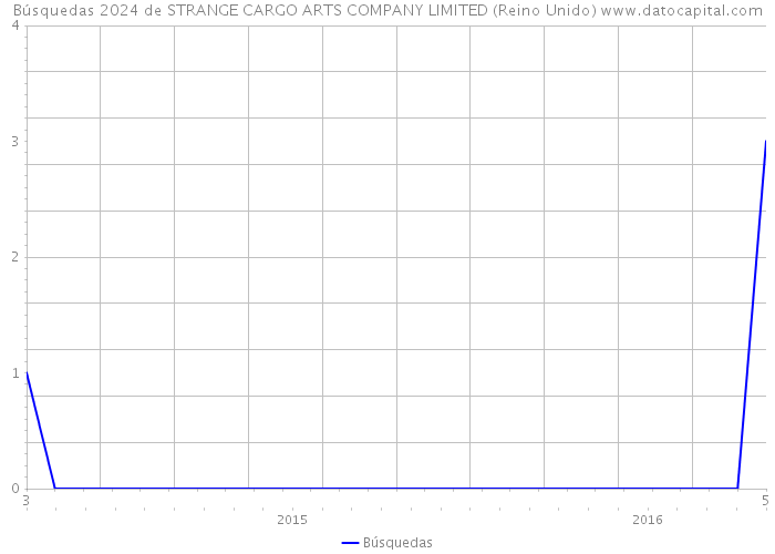 Búsquedas 2024 de STRANGE CARGO ARTS COMPANY LIMITED (Reino Unido) 