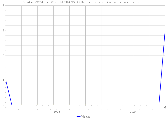 Visitas 2024 de DOREEN CRANSTOUN (Reino Unido) 