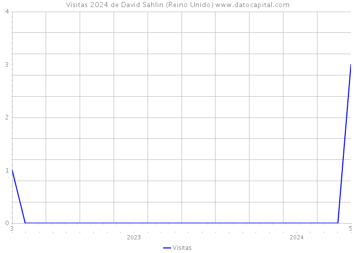 Visitas 2024 de David Sahlin (Reino Unido) 