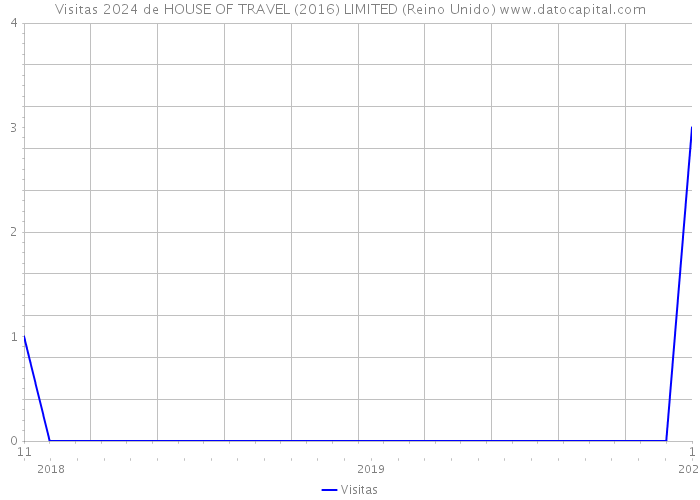 Visitas 2024 de HOUSE OF TRAVEL (2016) LIMITED (Reino Unido) 