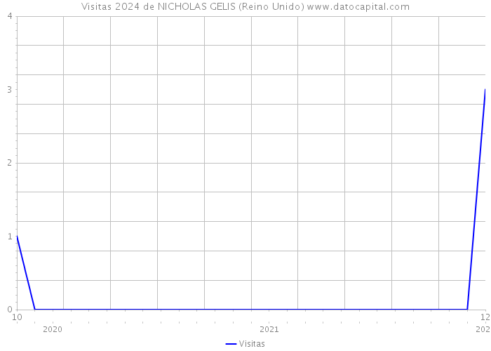 Visitas 2024 de NICHOLAS GELIS (Reino Unido) 