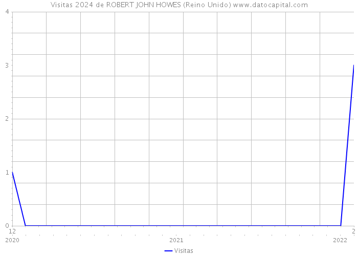 Visitas 2024 de ROBERT JOHN HOWES (Reino Unido) 