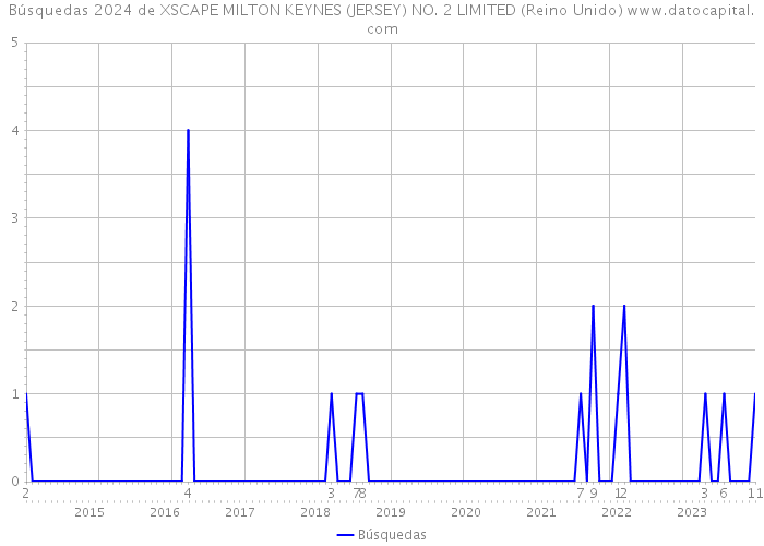 Búsquedas 2024 de XSCAPE MILTON KEYNES (JERSEY) NO. 2 LIMITED (Reino Unido) 