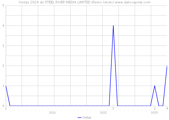 Visitas 2024 de STEEL RIVER MEDIA LIMITED (Reino Unido) 