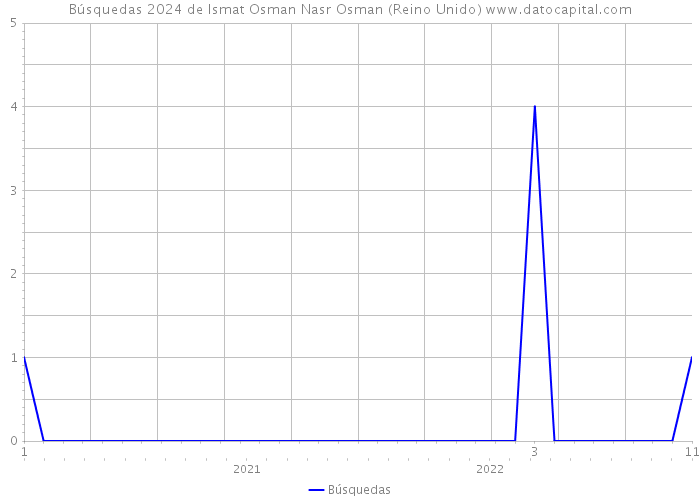Búsquedas 2024 de Ismat Osman Nasr Osman (Reino Unido) 