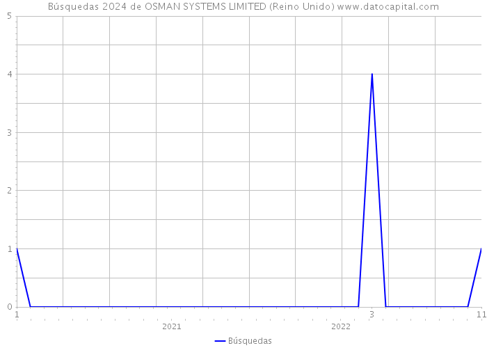 Búsquedas 2024 de OSMAN SYSTEMS LIMITED (Reino Unido) 