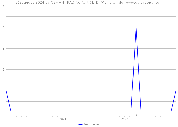 Búsquedas 2024 de OSMAN TRADING (U.K.) LTD. (Reino Unido) 