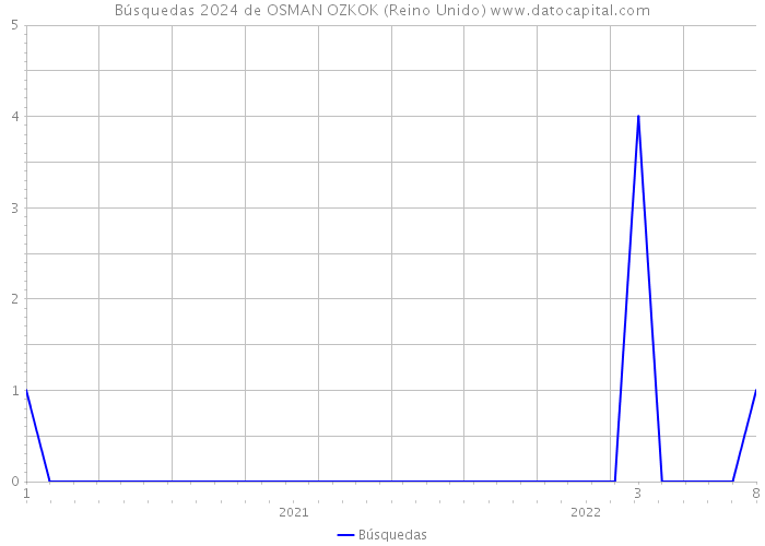 Búsquedas 2024 de OSMAN OZKOK (Reino Unido) 