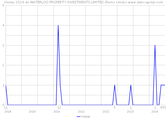 Visitas 2024 de WATERLOO PROPERTY INVESTMENTS LIMITED (Reino Unido) 