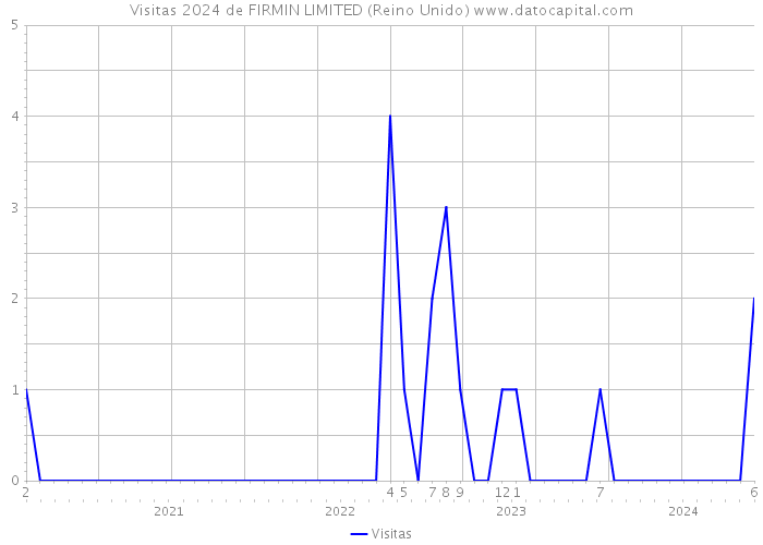 Visitas 2024 de FIRMIN LIMITED (Reino Unido) 