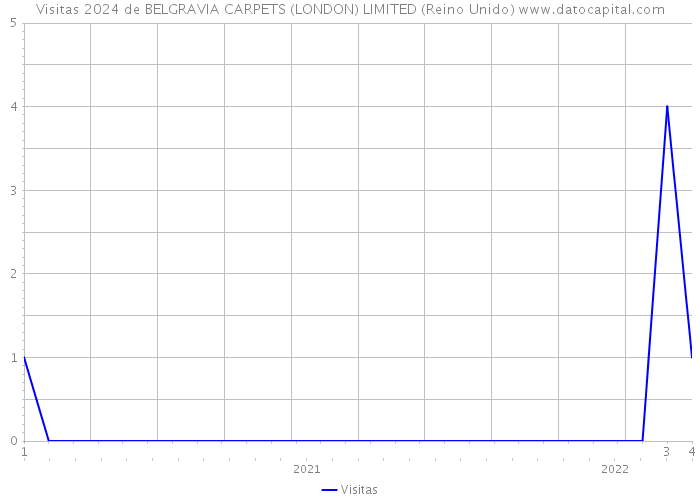 Visitas 2024 de BELGRAVIA CARPETS (LONDON) LIMITED (Reino Unido) 