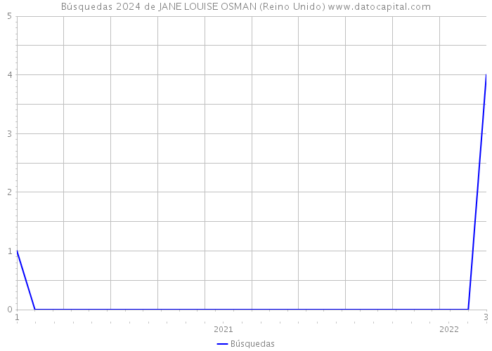 Búsquedas 2024 de JANE LOUISE OSMAN (Reino Unido) 