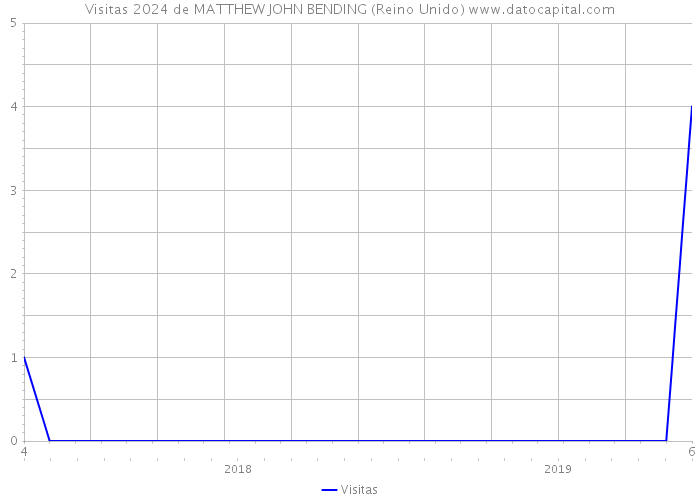 Visitas 2024 de MATTHEW JOHN BENDING (Reino Unido) 