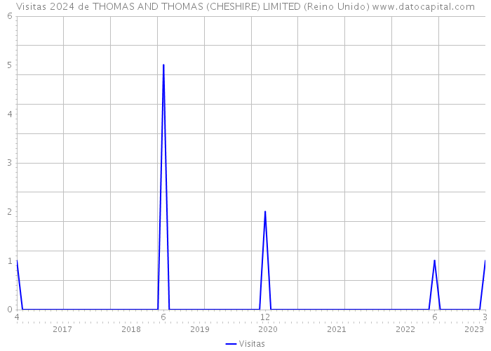 Visitas 2024 de THOMAS AND THOMAS (CHESHIRE) LIMITED (Reino Unido) 