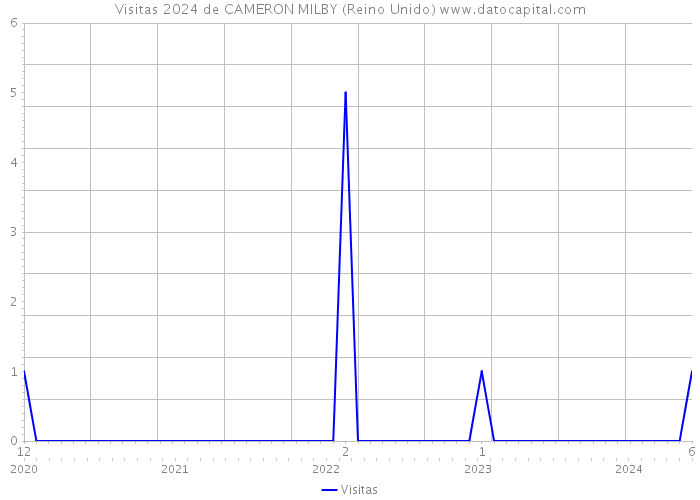 Visitas 2024 de CAMERON MILBY (Reino Unido) 