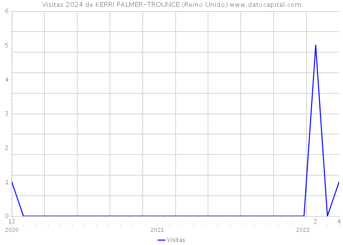 Visitas 2024 de KERRI PALMER-TROUNCE (Reino Unido) 