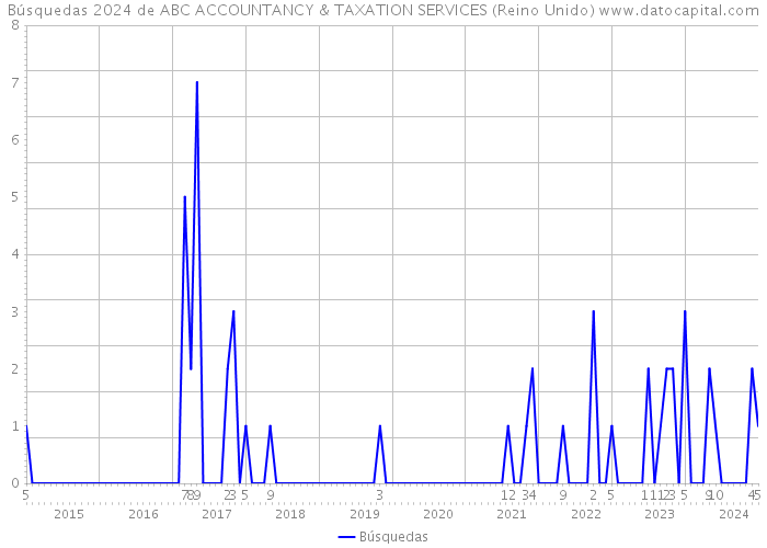 Búsquedas 2024 de ABC ACCOUNTANCY & TAXATION SERVICES (Reino Unido) 