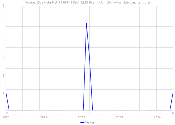 Visitas 2024 de RUTH ANN FISCHELIS (Reino Unido) 