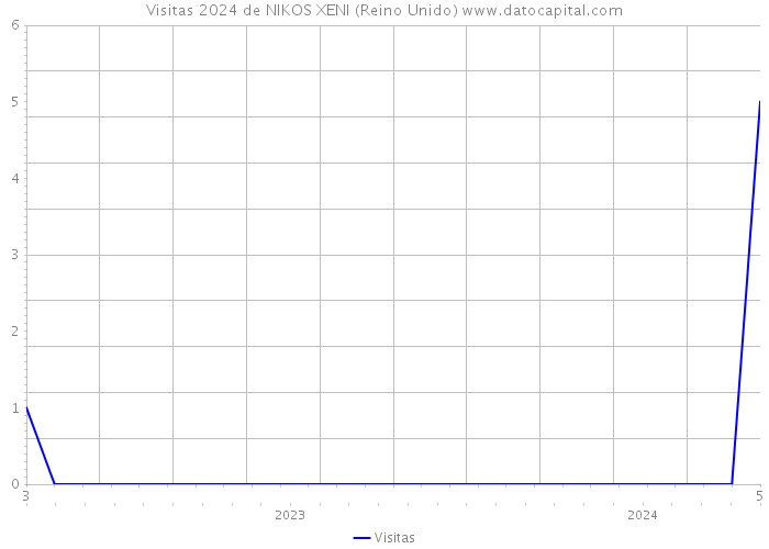 Visitas 2024 de NIKOS XENI (Reino Unido) 