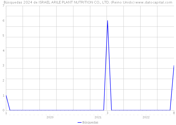 Búsquedas 2024 de ISRAEL ARILE PLANT NUTRITION CO., LTD. (Reino Unido) 