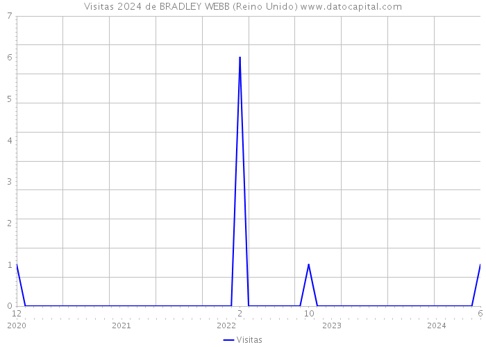 Visitas 2024 de BRADLEY WEBB (Reino Unido) 